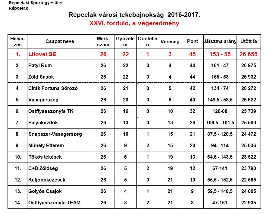 varosi vegeredmeny 2016 17