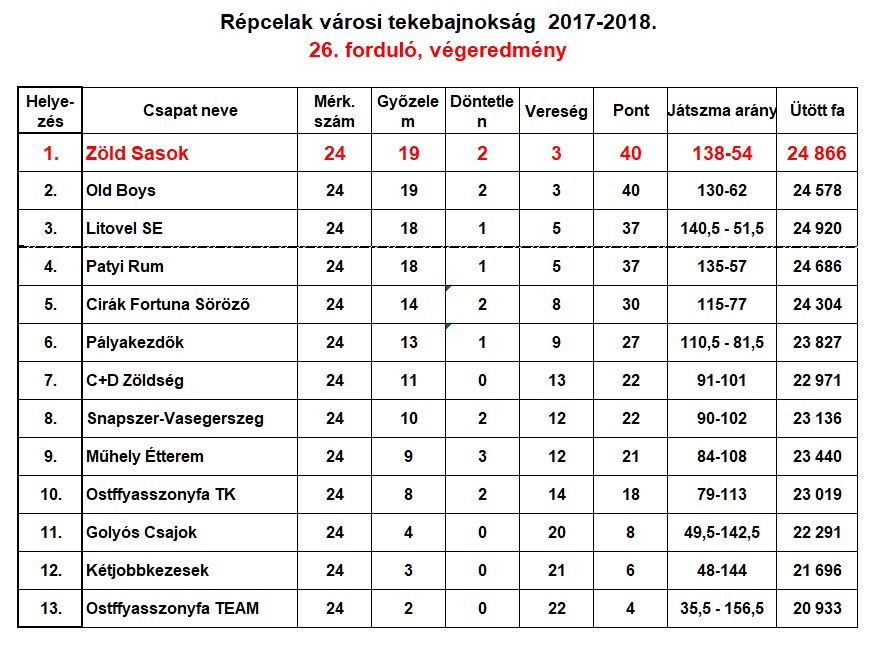 VarosiTeke2018Vegeredmeny