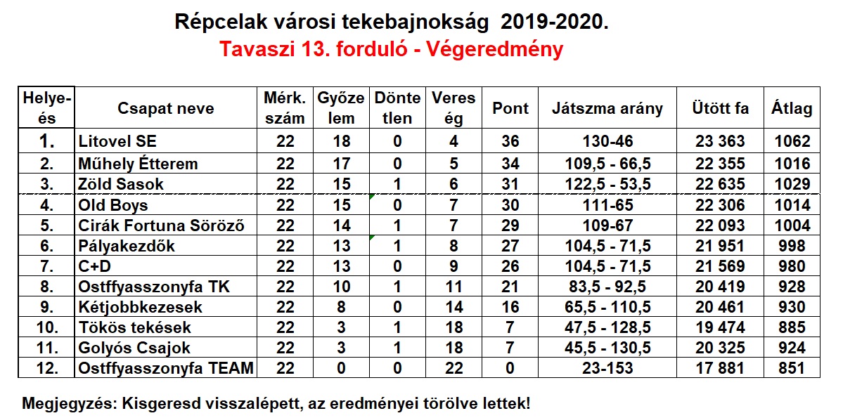 VarosiTekeTabella2020 06 22