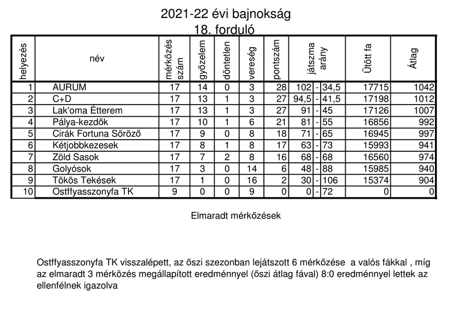 VarosiTabella2022 02 14